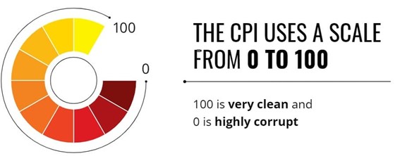 The CPI uses a scale from 0 to 100