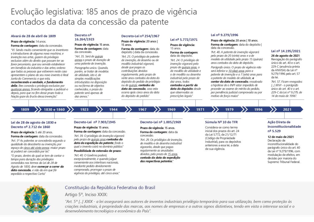 Evolução Legislativa